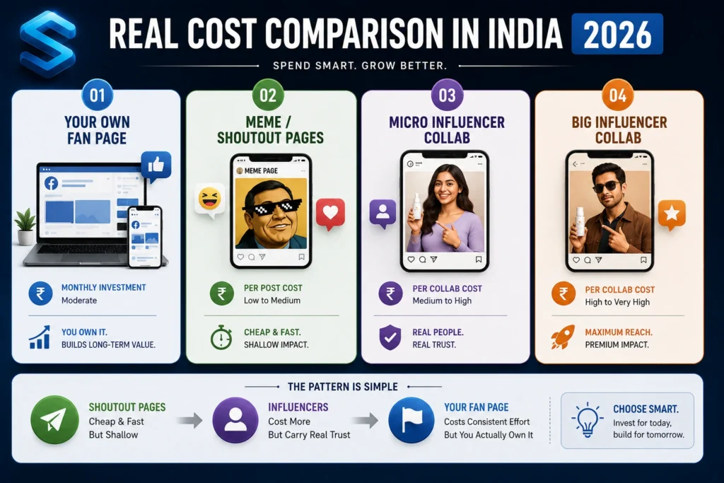 Real Cost Comparison in India for 2026