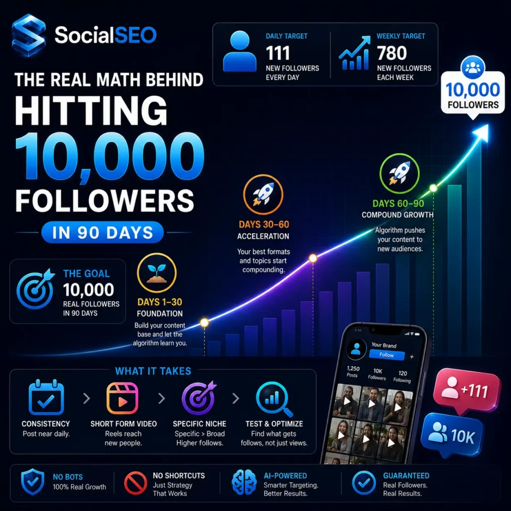 The Real Math Behind Hitting 10,000 Followers in 90 Days