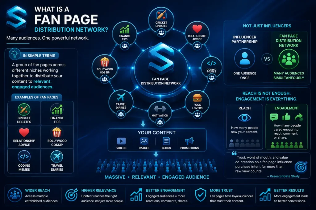 What is a fan page distribution network