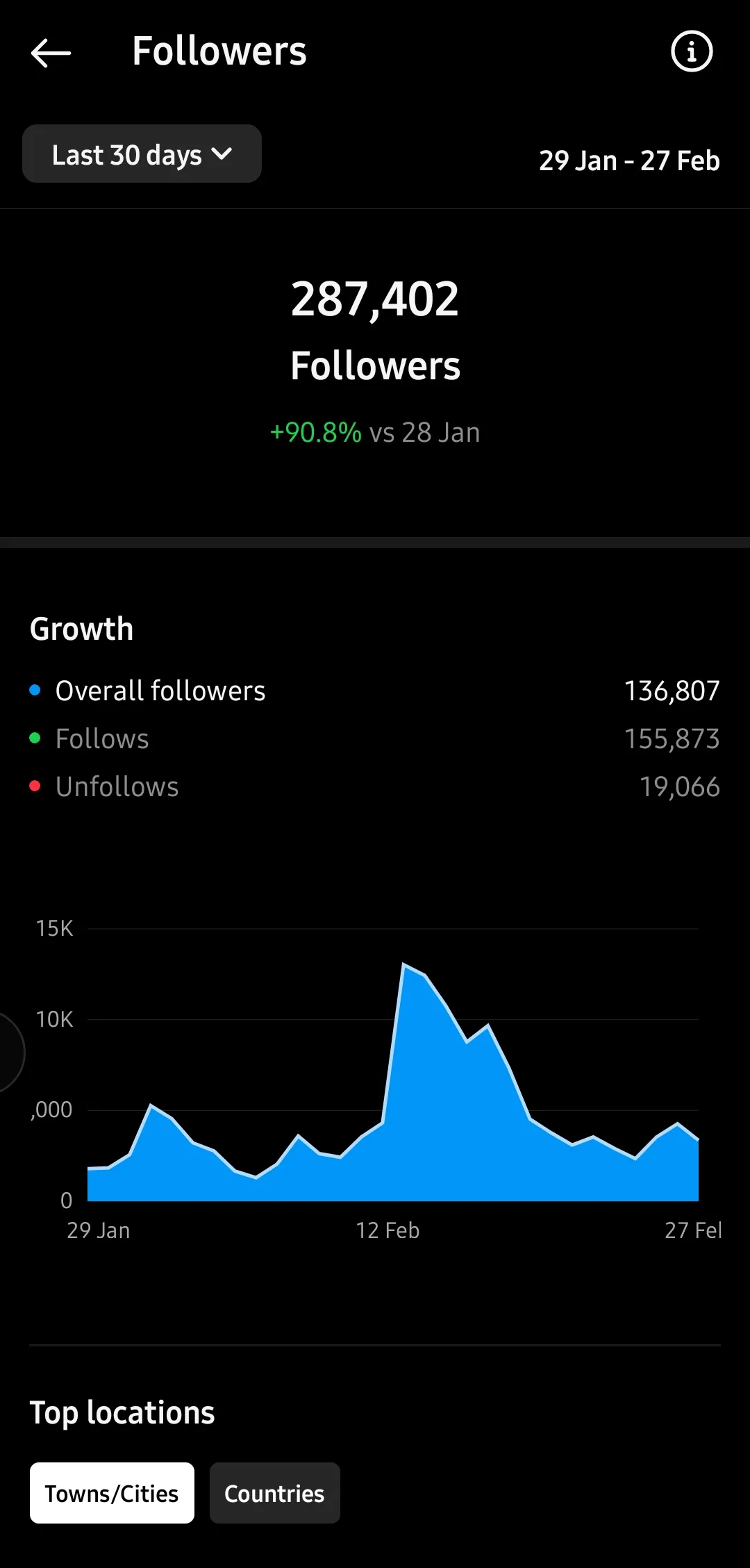 Dr. Jaanvi Taneja's Instagram insights showing 287,402 followers and 90.8 percent growth from 29 Jan to 27 Feb
